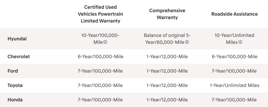 CPO warranty chart